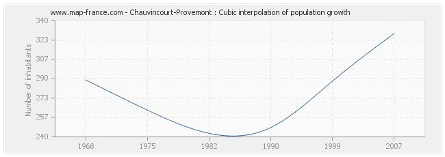 Chauvincourt-Provemont : Cubic interpolation of population growth