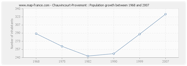 Population Chauvincourt-Provemont