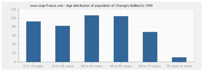 Age distribution of population of Chavigny-Bailleul in 1999