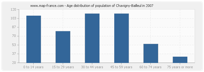 Age distribution of population of Chavigny-Bailleul in 2007