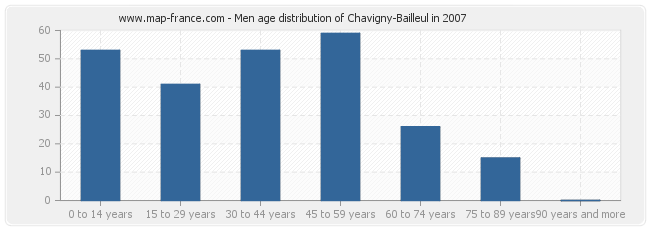 Men age distribution of Chavigny-Bailleul in 2007
