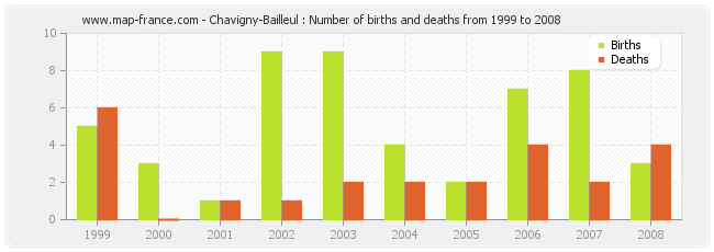 Chavigny-Bailleul : Number of births and deaths from 1999 to 2008