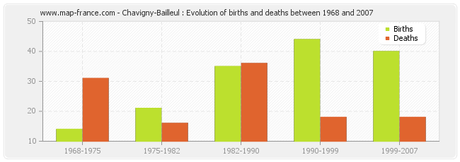 Chavigny-Bailleul : Evolution of births and deaths between 1968 and 2007