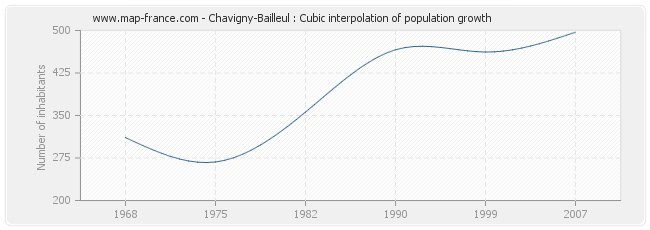 Chavigny-Bailleul : Cubic interpolation of population growth