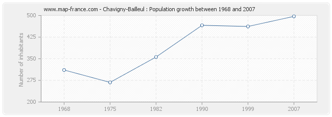 Population Chavigny-Bailleul