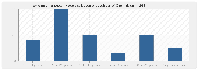 Age distribution of population of Chennebrun in 1999