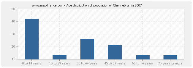 Age distribution of population of Chennebrun in 2007
