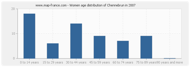 Women age distribution of Chennebrun in 2007