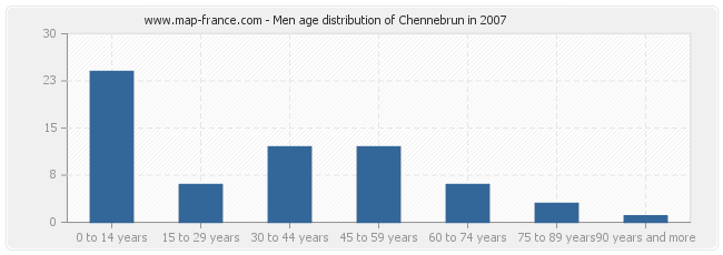 Men age distribution of Chennebrun in 2007