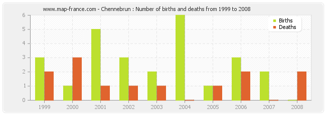 Chennebrun : Number of births and deaths from 1999 to 2008
