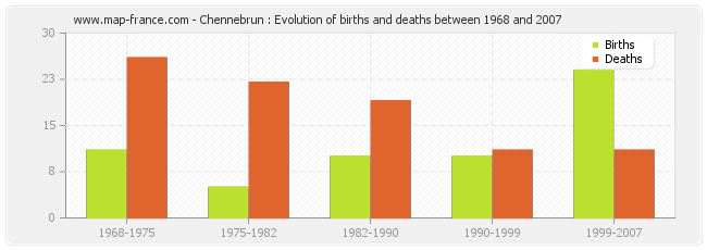 Chennebrun : Evolution of births and deaths between 1968 and 2007
