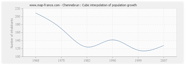 Chennebrun : Cubic interpolation of population growth