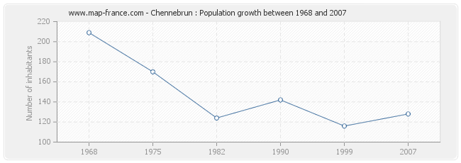 Population Chennebrun