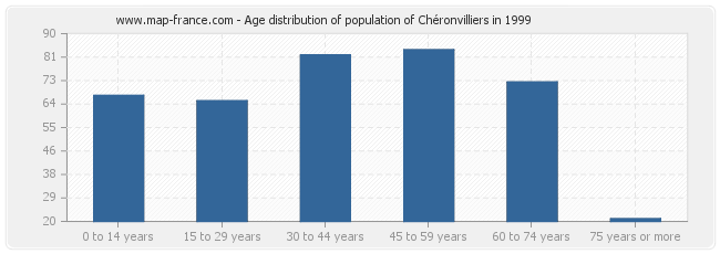 Age distribution of population of Chéronvilliers in 1999