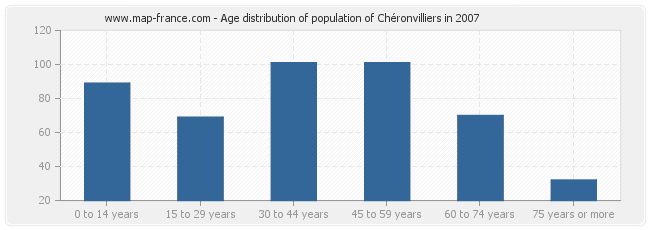 Age distribution of population of Chéronvilliers in 2007