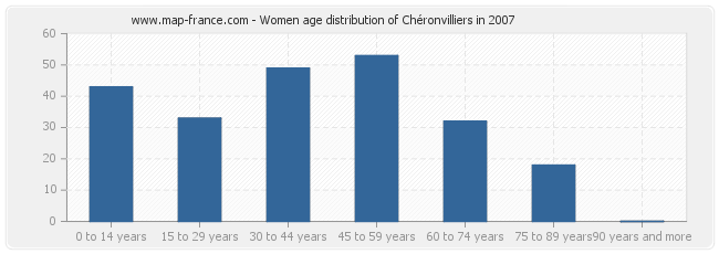 Women age distribution of Chéronvilliers in 2007
