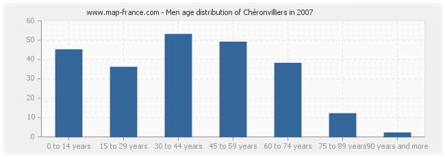 Men age distribution of Chéronvilliers in 2007