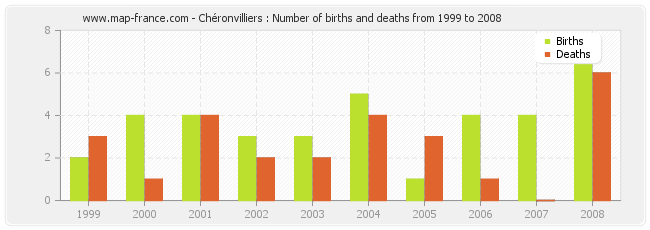 Chéronvilliers : Number of births and deaths from 1999 to 2008