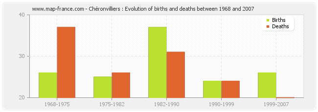 Chéronvilliers : Evolution of births and deaths between 1968 and 2007