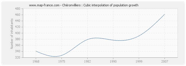 Chéronvilliers : Cubic interpolation of population growth
