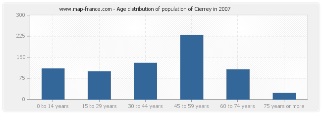 Age distribution of population of Cierrey in 2007