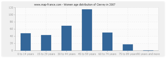 Women age distribution of Cierrey in 2007