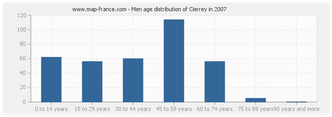Men age distribution of Cierrey in 2007