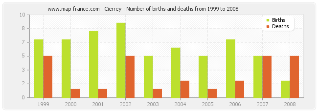 Cierrey : Number of births and deaths from 1999 to 2008