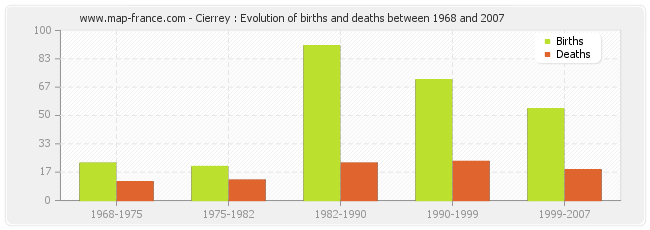 Cierrey : Evolution of births and deaths between 1968 and 2007
