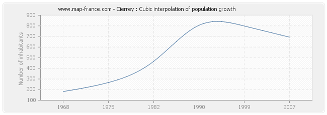 Cierrey : Cubic interpolation of population growth