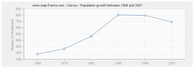 Population Cierrey