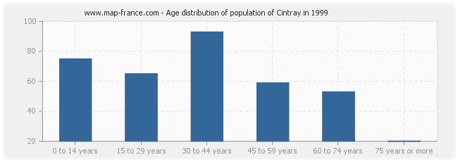 Age distribution of population of Cintray in 1999