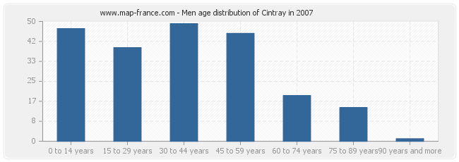 Men age distribution of Cintray in 2007