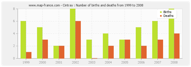 Cintray : Number of births and deaths from 1999 to 2008