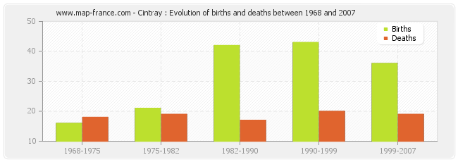 Cintray : Evolution of births and deaths between 1968 and 2007