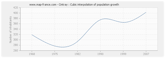 Cintray : Cubic interpolation of population growth