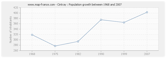 Population Cintray