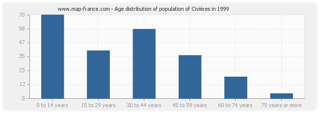 Age distribution of population of Civières in 1999