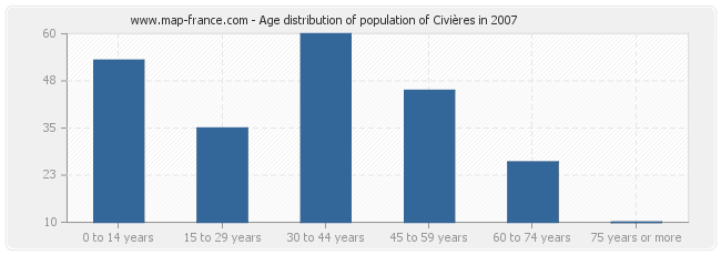 Age distribution of population of Civières in 2007