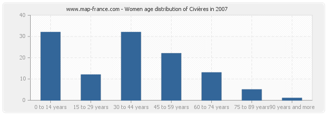 Women age distribution of Civières in 2007
