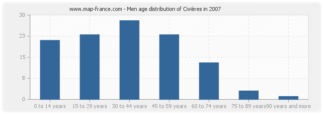 Men age distribution of Civières in 2007