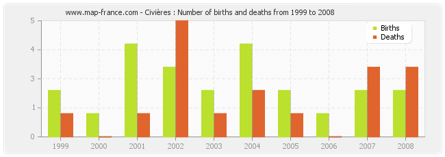 Civières : Number of births and deaths from 1999 to 2008