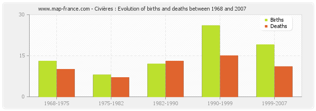 Civières : Evolution of births and deaths between 1968 and 2007