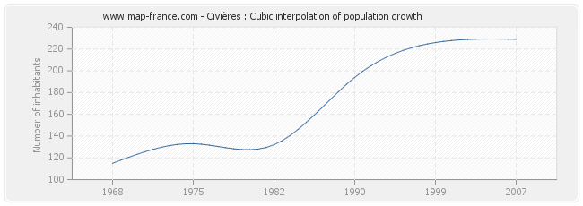 Civières : Cubic interpolation of population growth