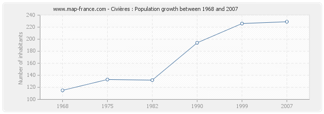 Population Civières