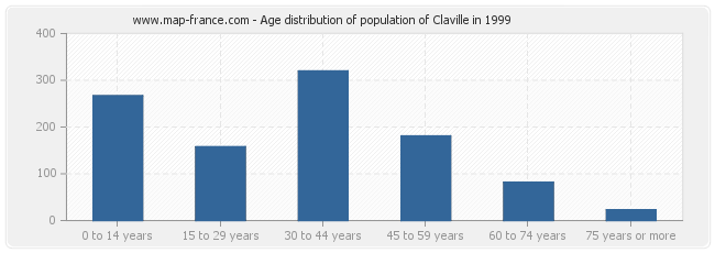 Age distribution of population of Claville in 1999
