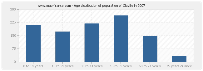 Age distribution of population of Claville in 2007