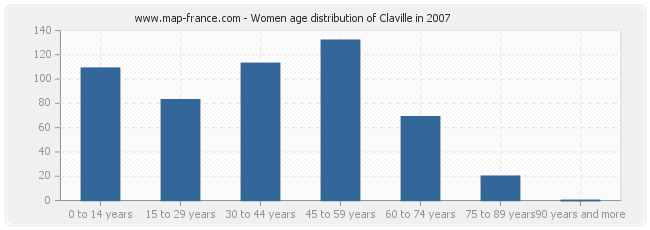 Women age distribution of Claville in 2007