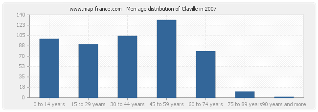 Men age distribution of Claville in 2007