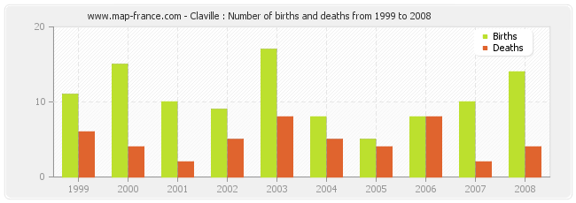 Claville : Number of births and deaths from 1999 to 2008